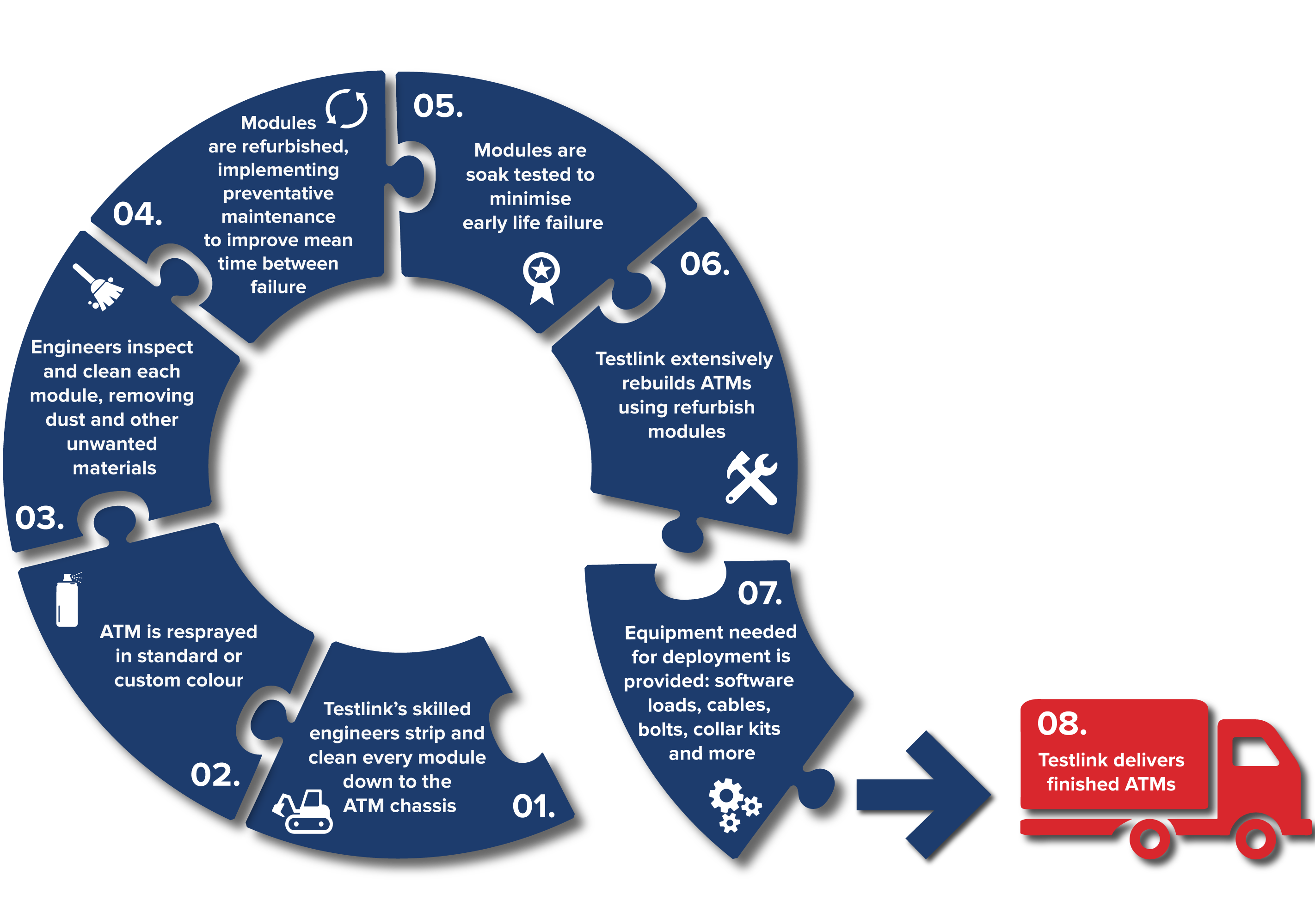 Cycle of Remanufacturing